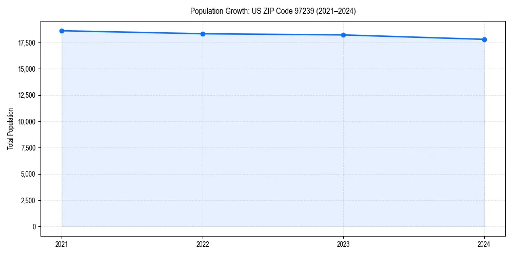 Population trends in 