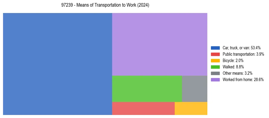 Commute modes in US ZIP Code 97239