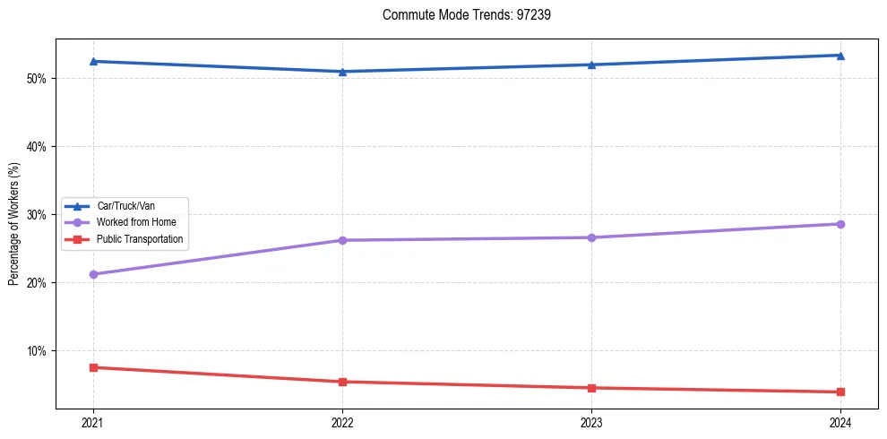 Transportation trends in US ZIP Code 97239