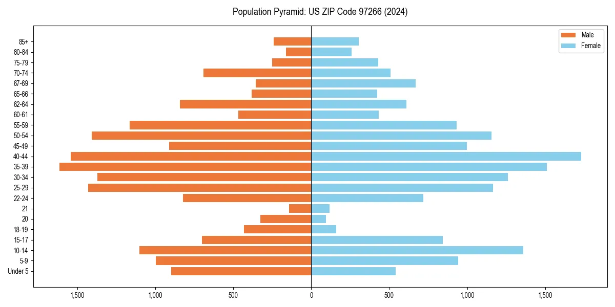 Population pyramid for 