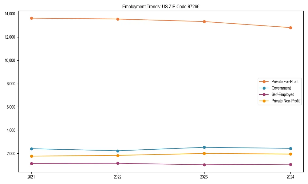 Long-term employment trends in 