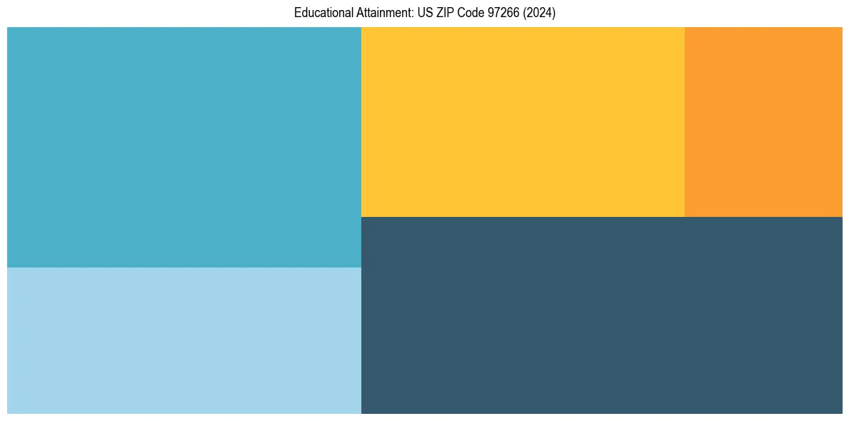 Education Treemap for in 2024