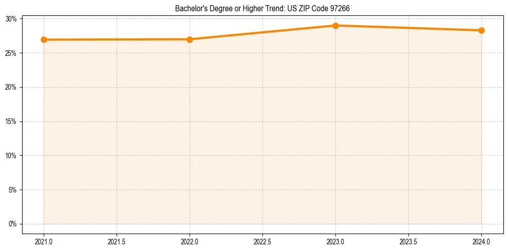 Trend chart showing bachelor degree growth in