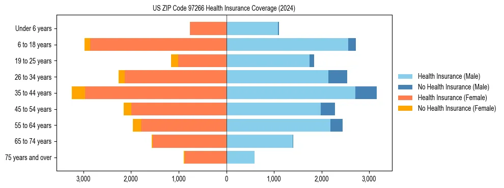 Health insurance pyramid for US ZIP Code 97266