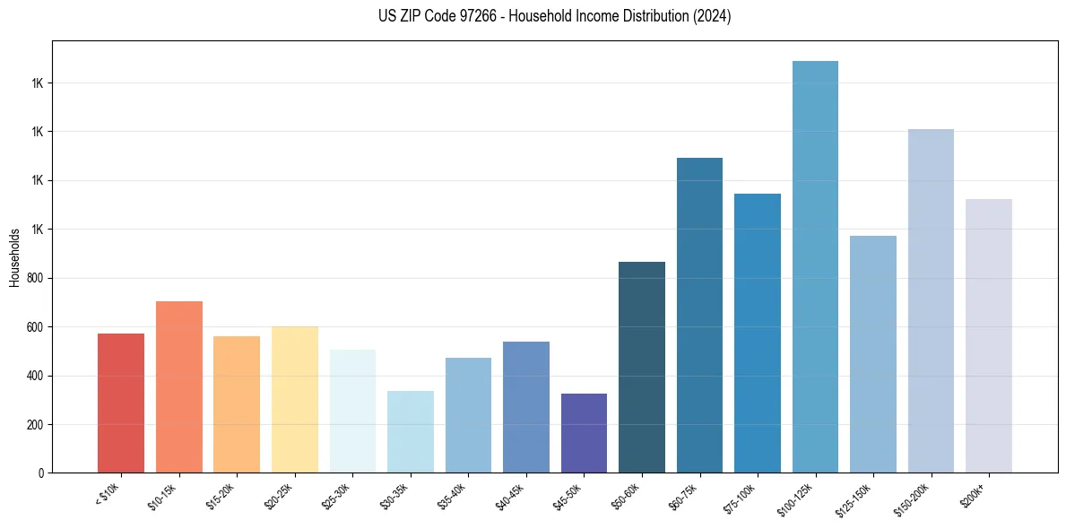 Income Distribution for 