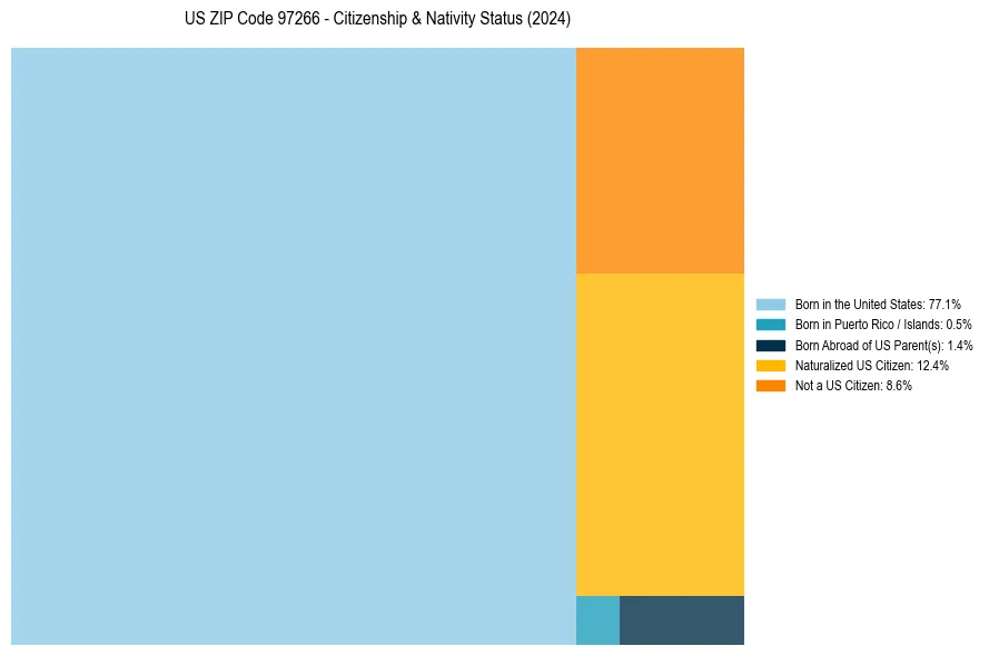 Nativity Treemap for 