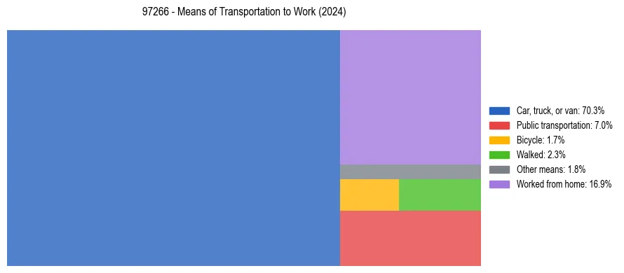 Commute modes in US ZIP Code 97266