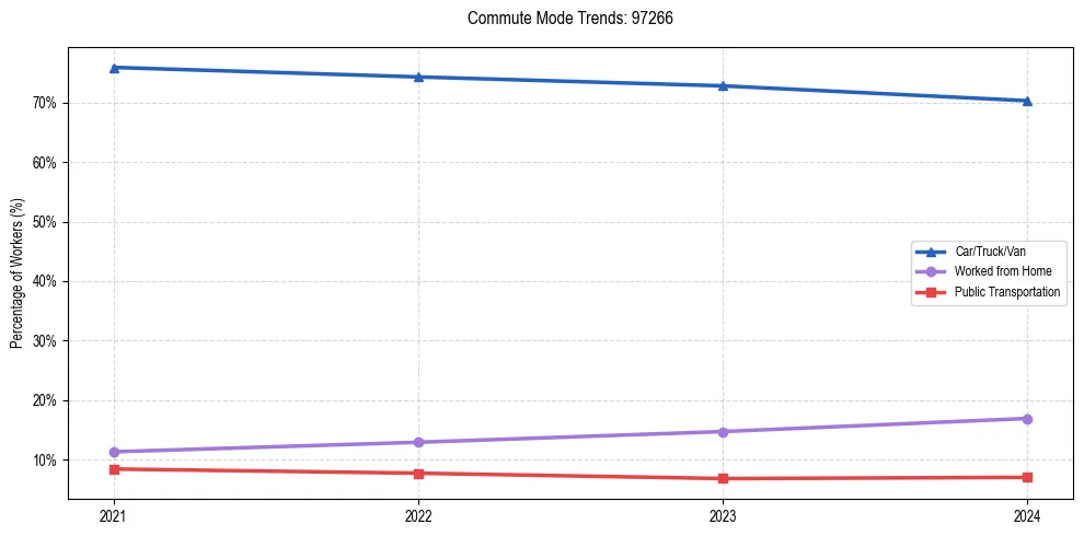 Transportation trends in US ZIP Code 97266