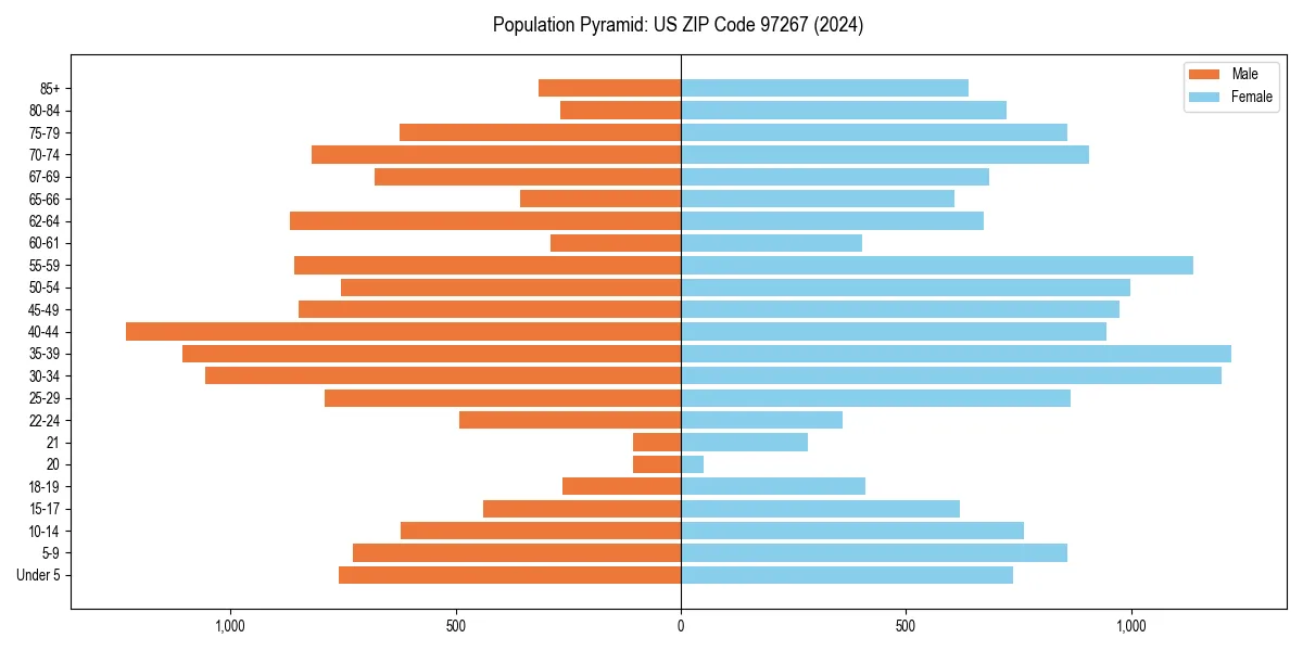 Population pyramid for 