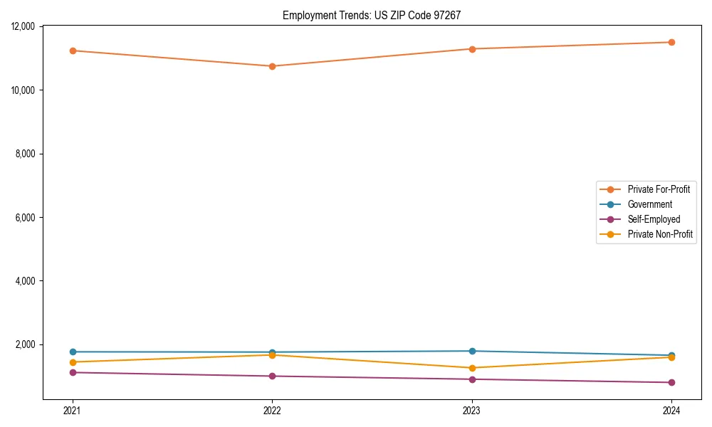 Long-term employment trends in 