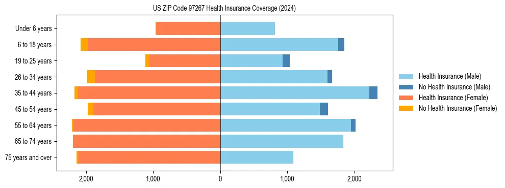 Health insurance pyramid for US ZIP Code 97267