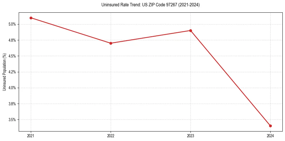 Uninsured trend chart for US ZIP Code 97267