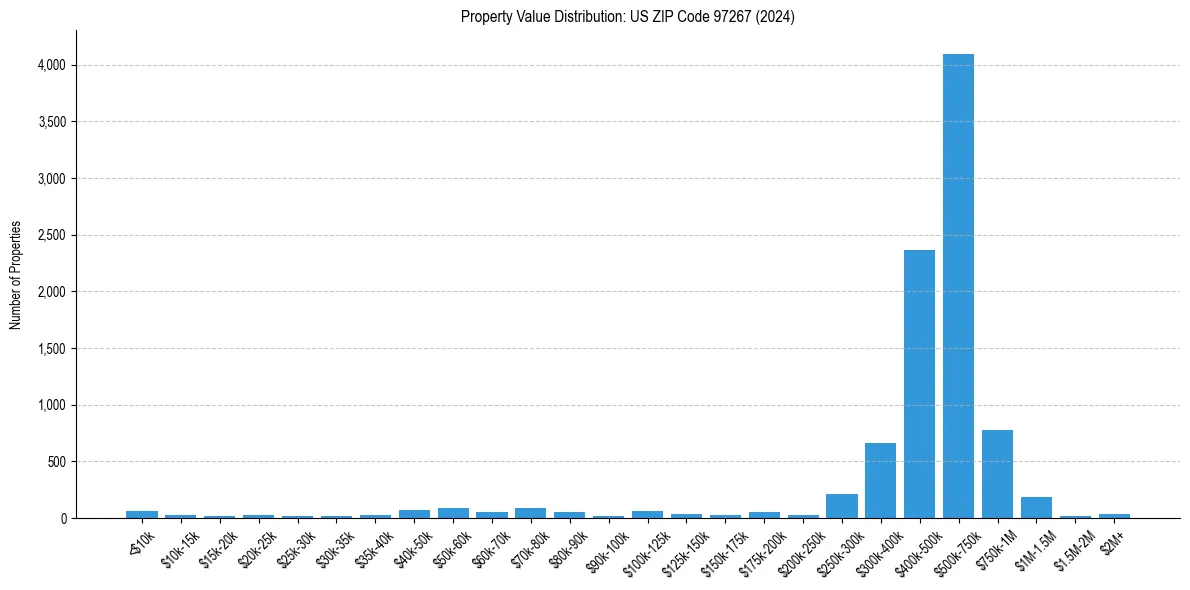 Value Distribution for 