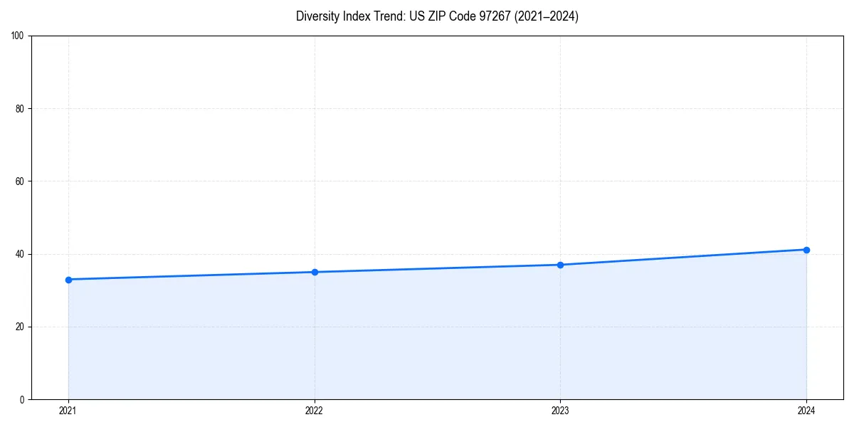 Line chart showing diversity index trends for 