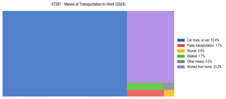 Commute modes in US ZIP Code 97267
