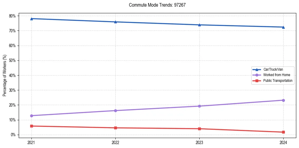 Transportation trends in US ZIP Code 97267