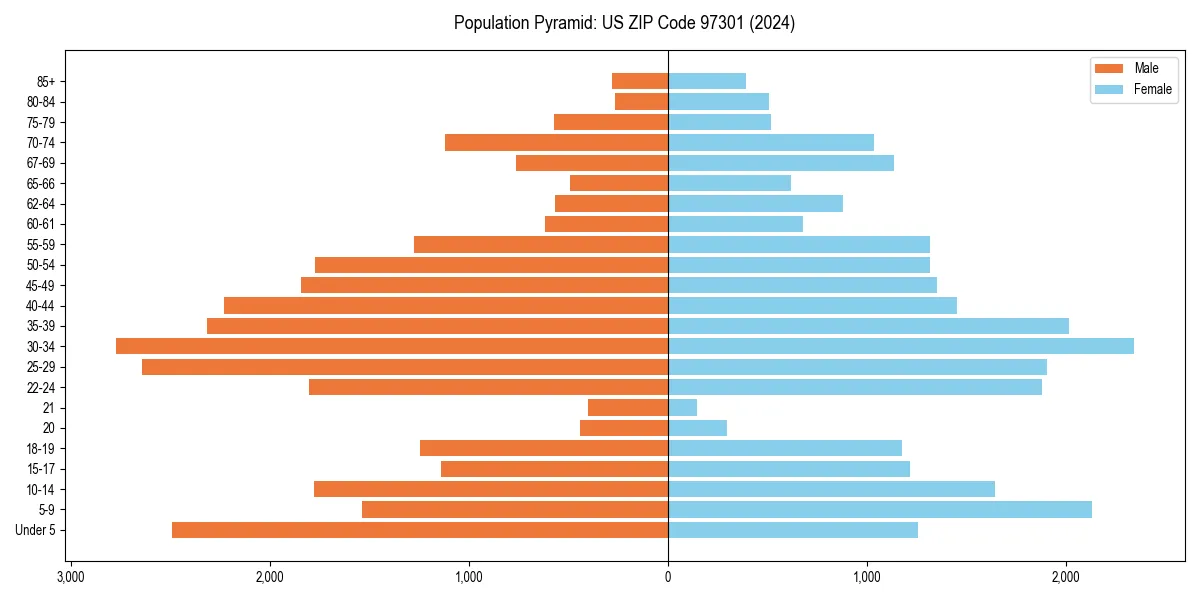 Population pyramid for 