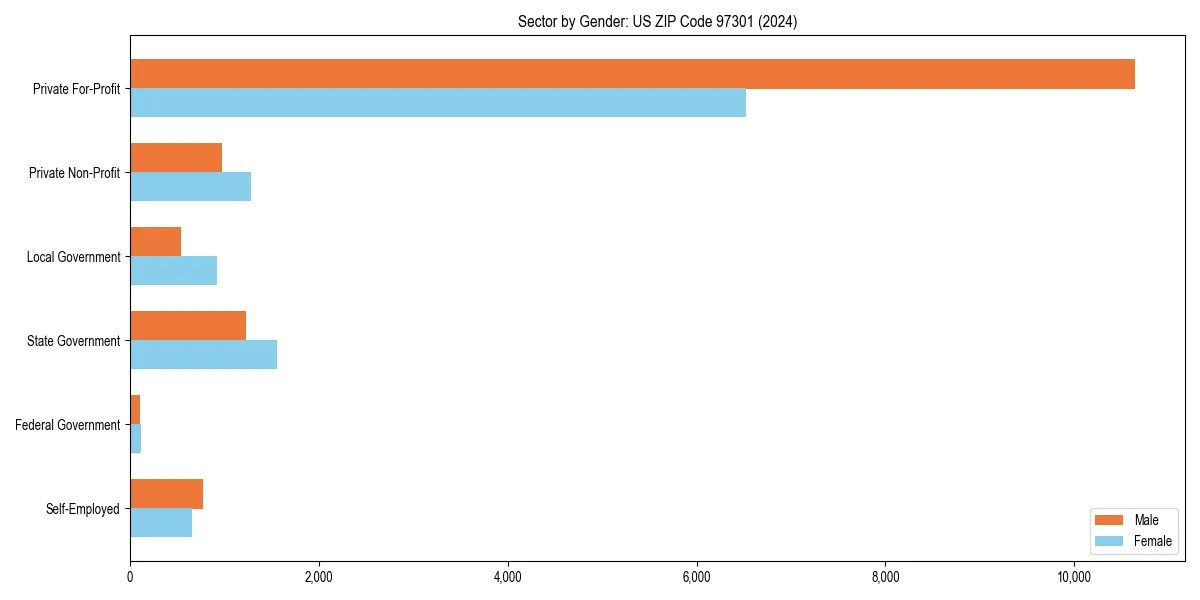 Employment sector breakdown by gender in 
