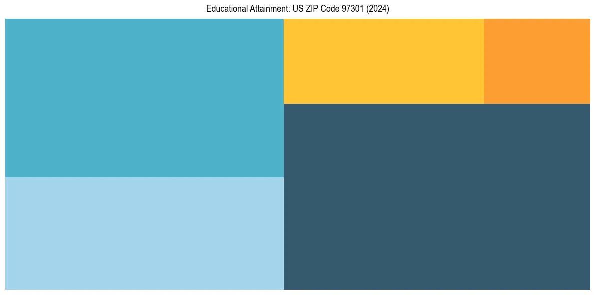 Education Treemap for  in 2024