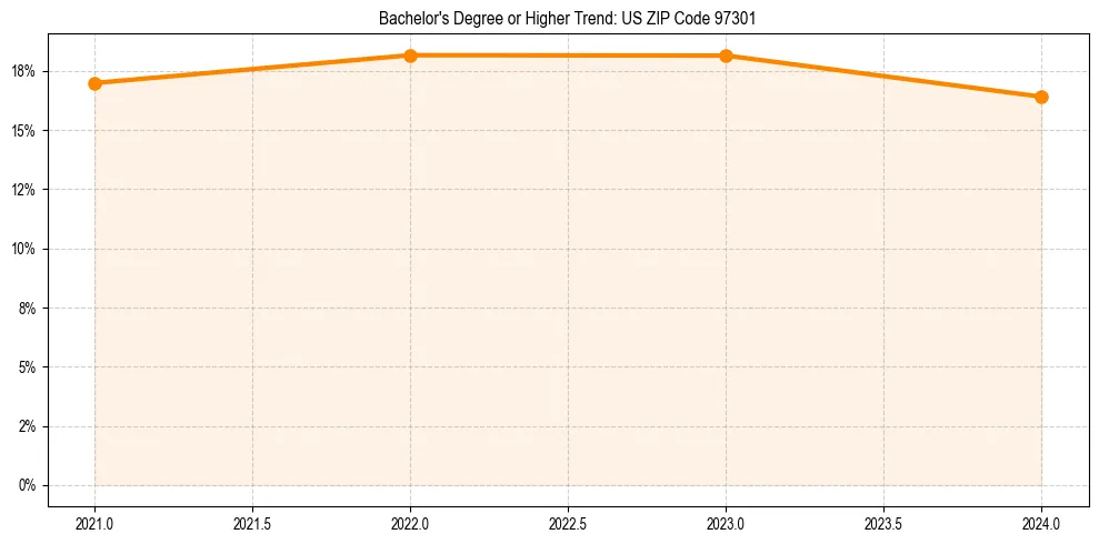 Trend chart showing bachelor degree growth in 