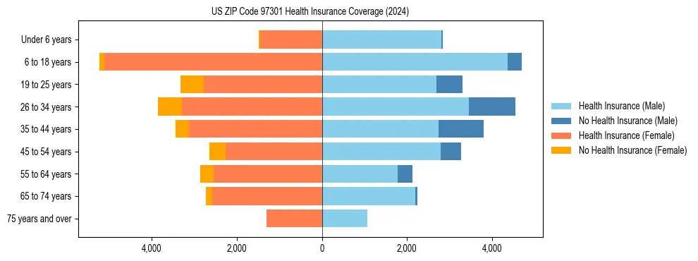 Health insurance pyramid for US ZIP Code 97301