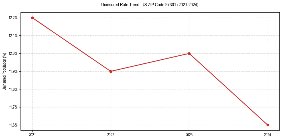 Uninsured trend chart for US ZIP Code 97301