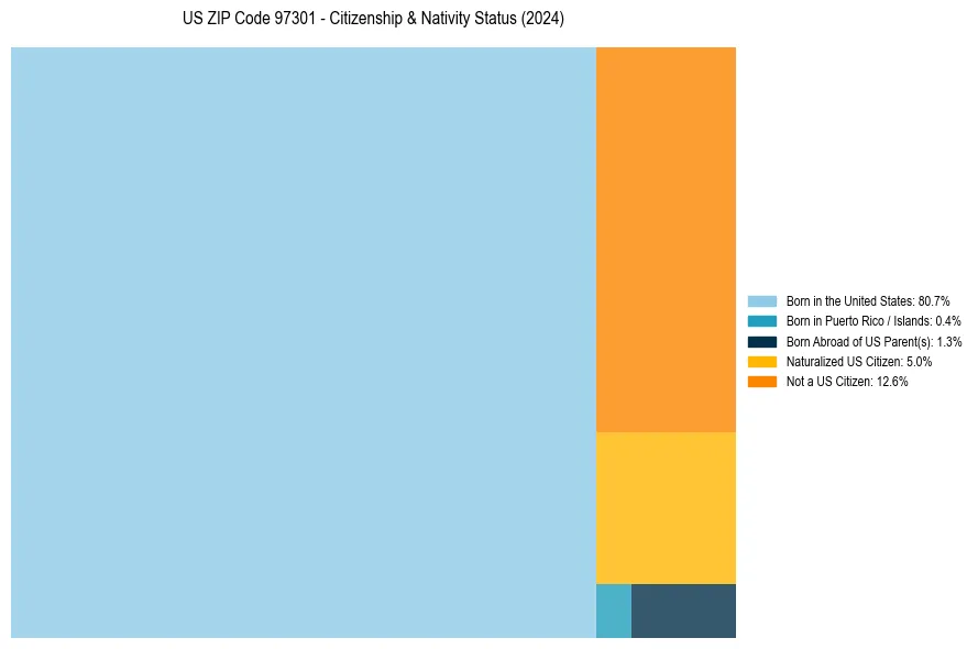 Nativity Treemap for 