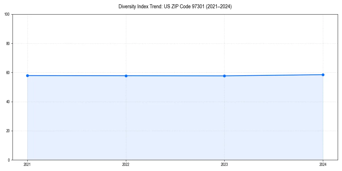 Line chart showing diversity index trends for 