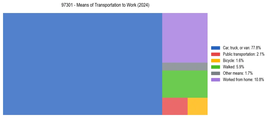Commute modes in US ZIP Code 97301