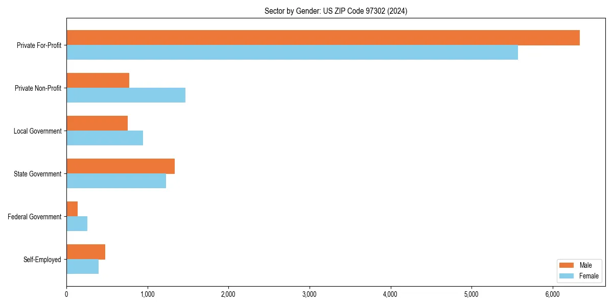 Employment sector breakdown by gender in 