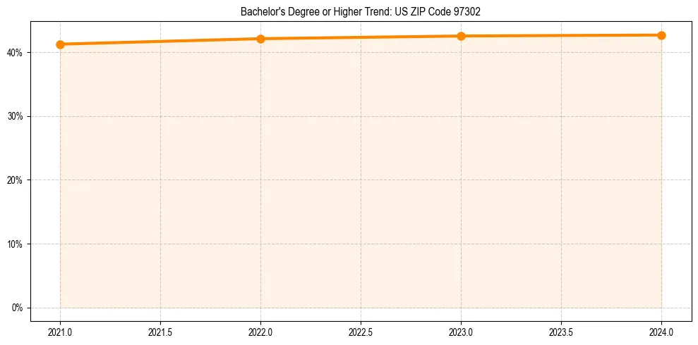 Trend chart showing bachelor degree growth in 