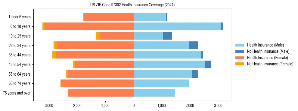 Health insurance pyramid for US ZIP Code 97302