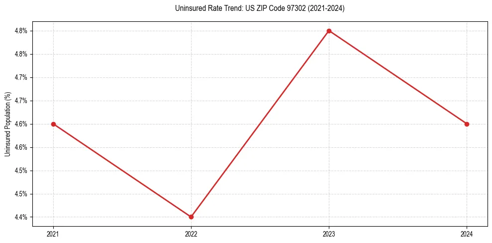 Uninsured trend chart for US ZIP Code 97302