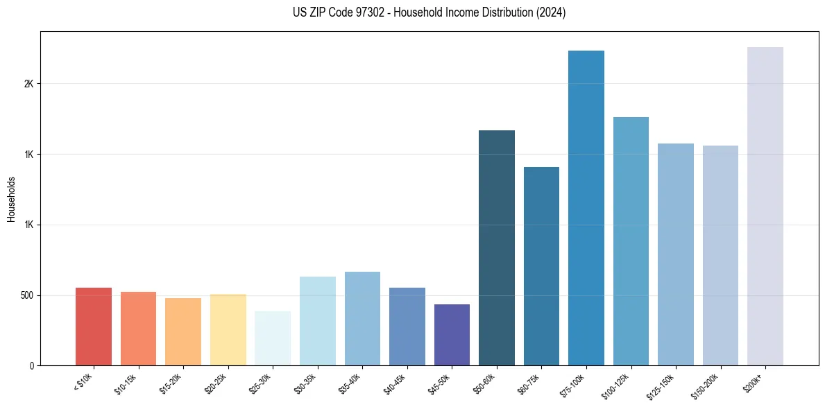Income Distribution for 