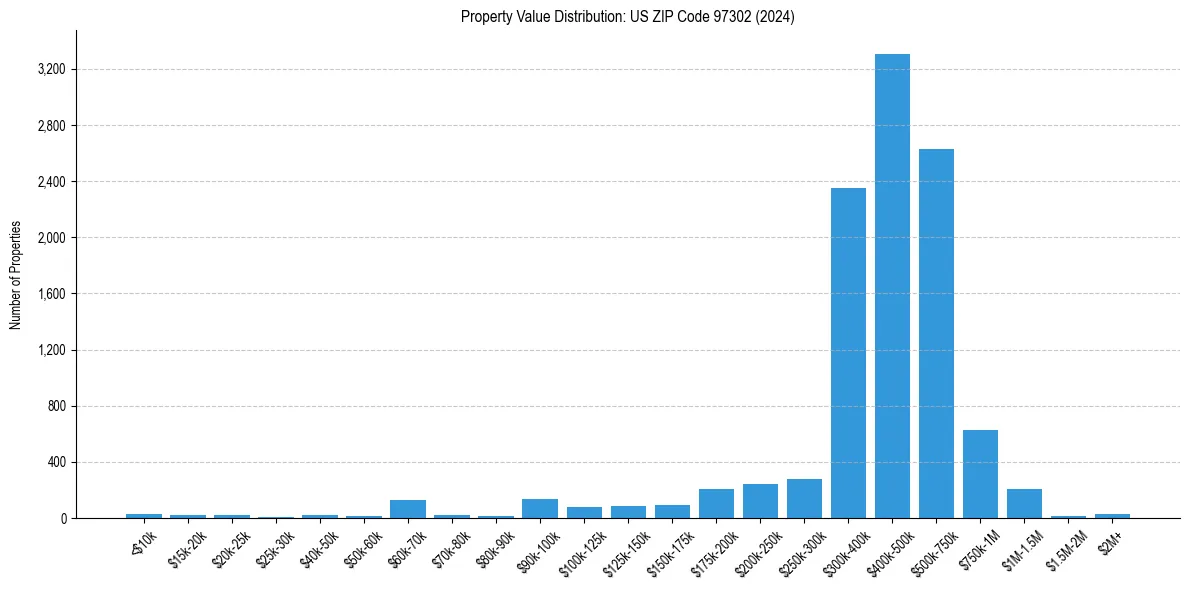 Value Distribution for 