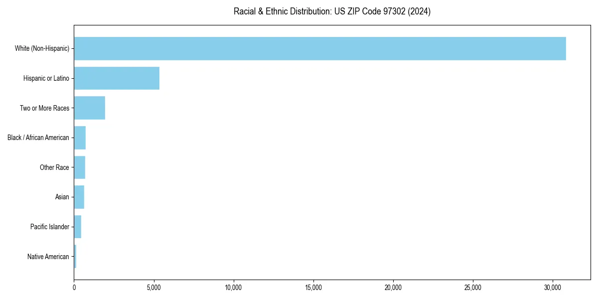 Bar chart showing racial distribution in  for 2024