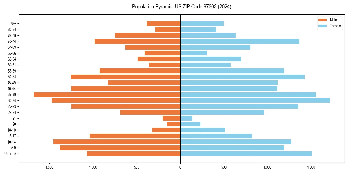 Population pyramid for 