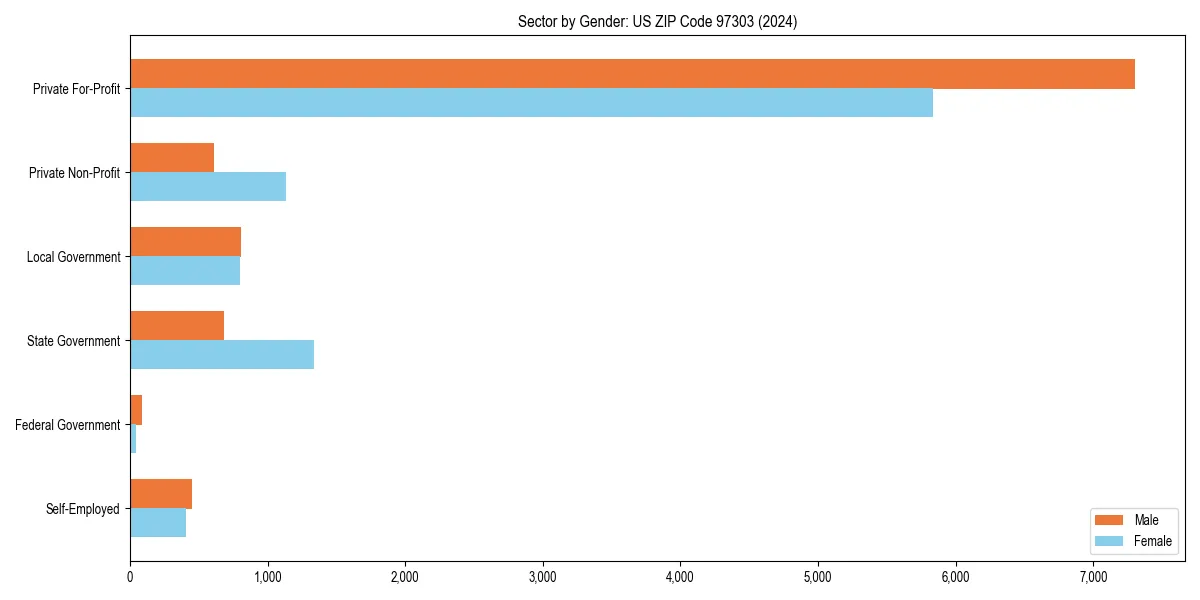 Employment sector breakdown by gender in 