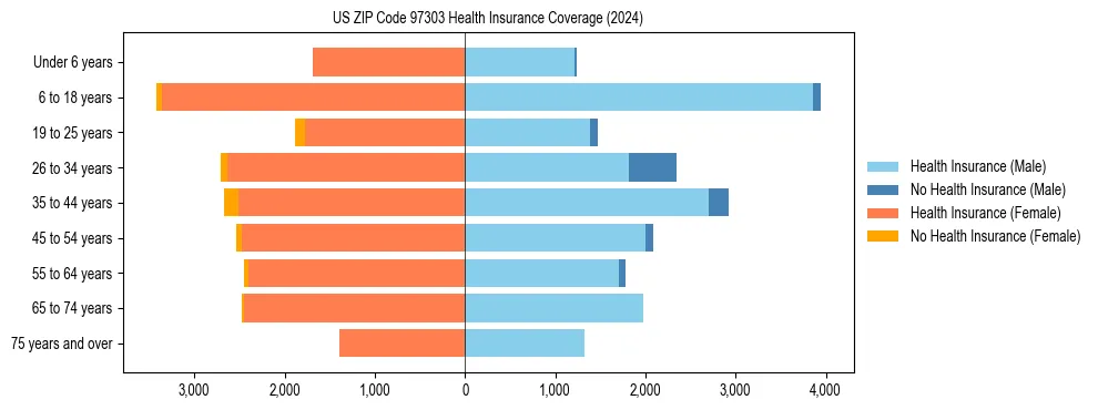 Health insurance pyramid for US ZIP Code 97303