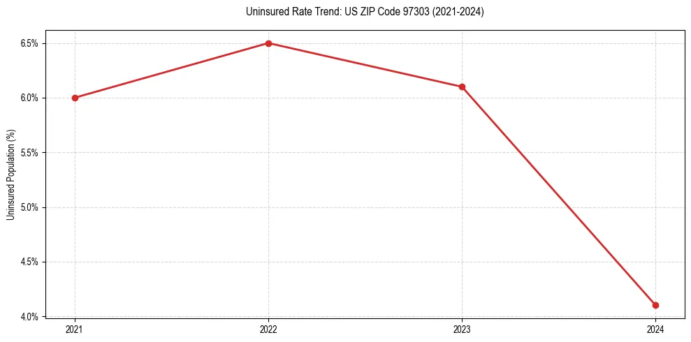 Uninsured trend chart for US ZIP Code 97303