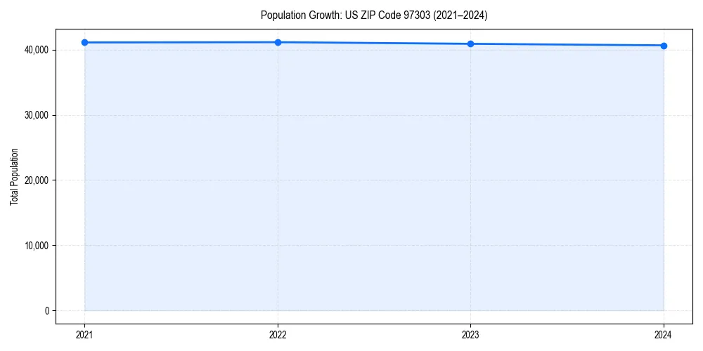 Population trends in 