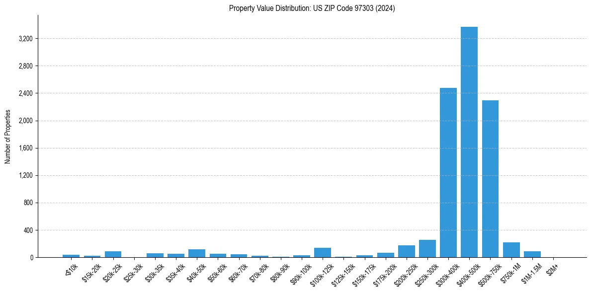 Value Distribution for 