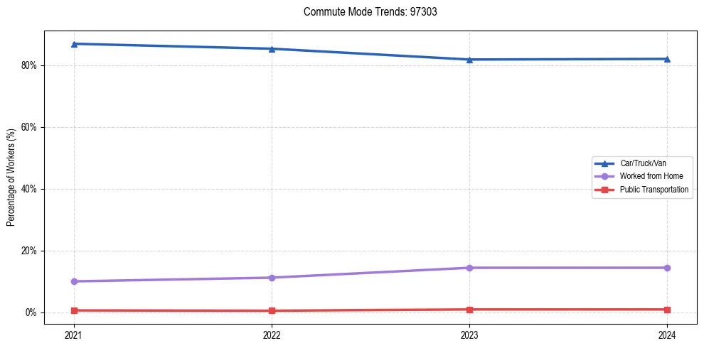 Transportation trends in US ZIP Code 97303
