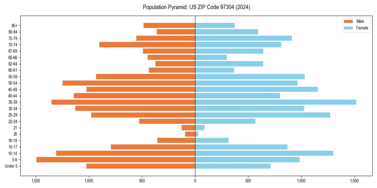Population pyramid for 