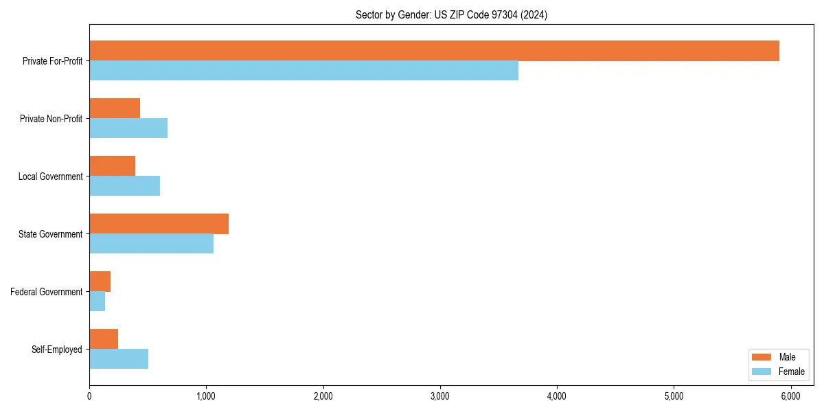 Employment sector breakdown by gender in 