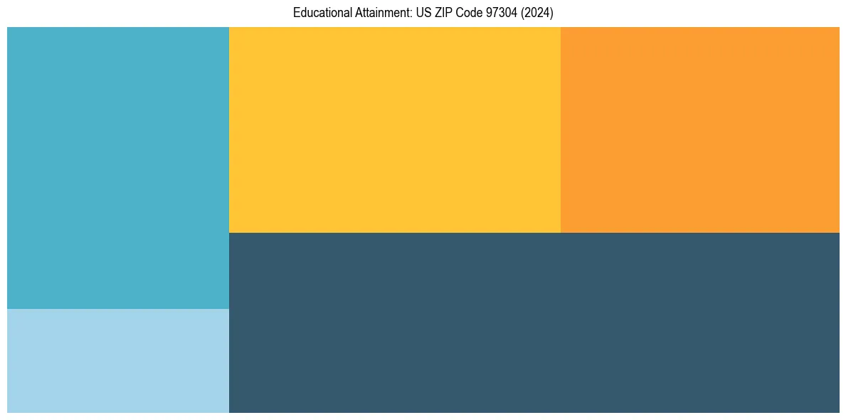 Education Treemap for  in 2024