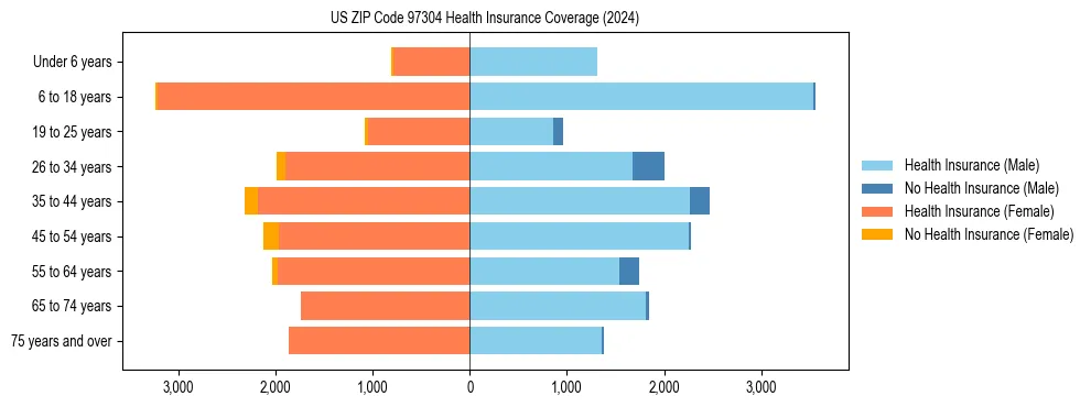 Health insurance pyramid for US ZIP Code 97304