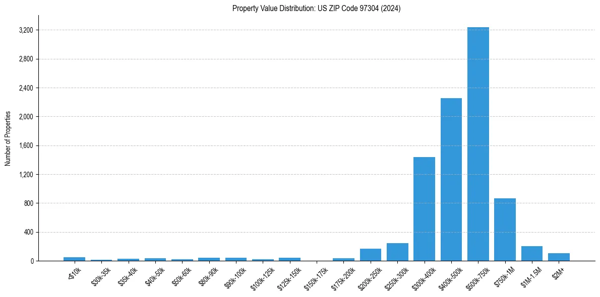 Value Distribution for 