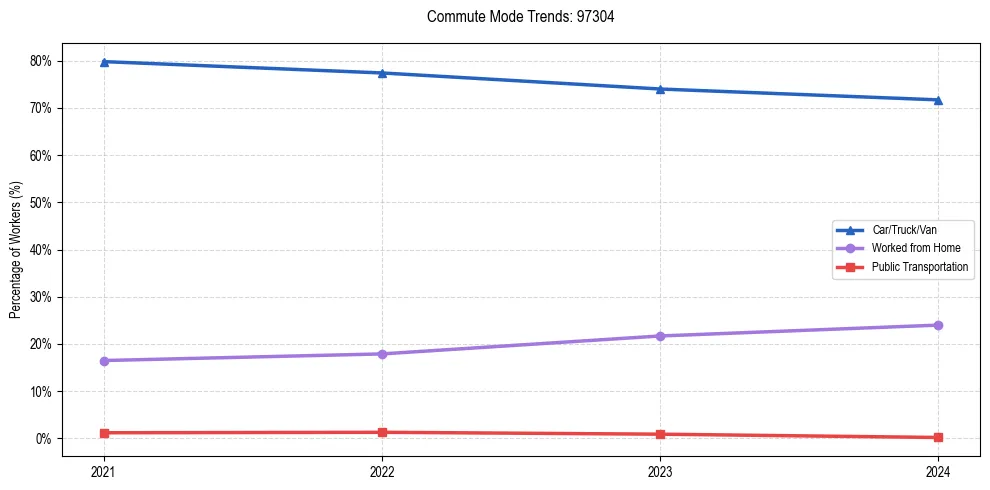 Transportation trends in US ZIP Code 97304