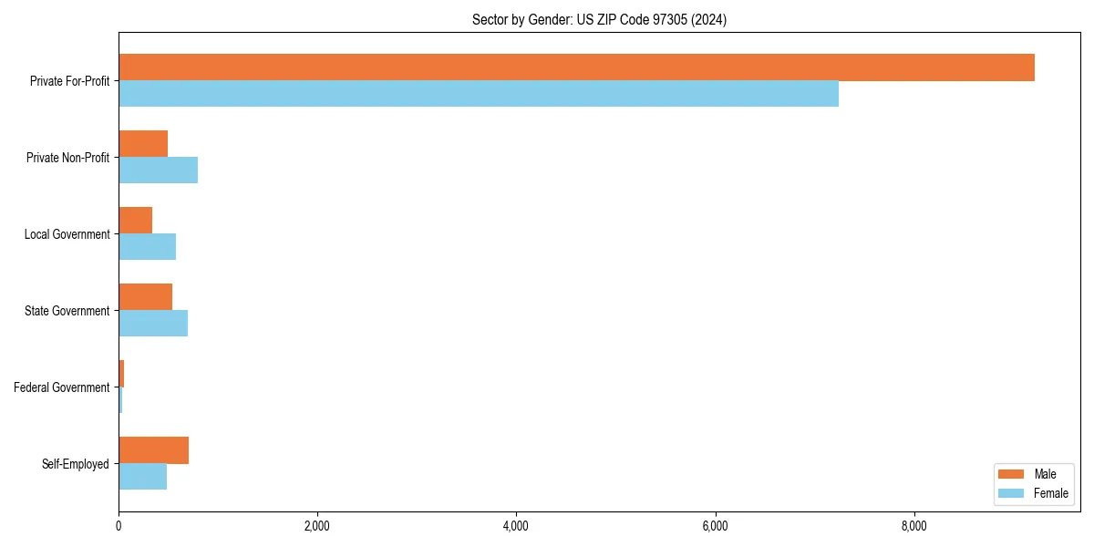 Employment sector breakdown by gender in 